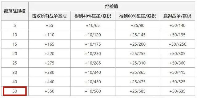 地下城私服五一称号即将曝光！商人先行一步，3级勇气跌了一半