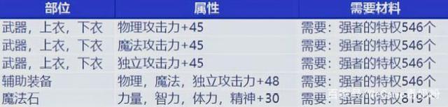 dnf私服进游戏后掉515